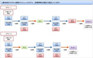 新生児の予防接種はいつから？スケジュールや予防接種の受け方を紹介